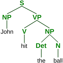 Grammar Syntax Tree
